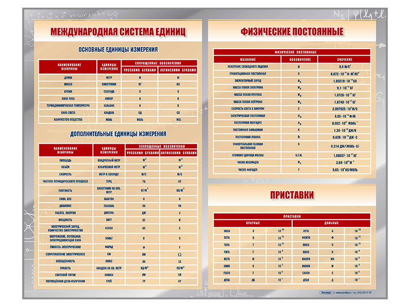 Стенд "Международная система единиц. Физические постоянные. Приставки"