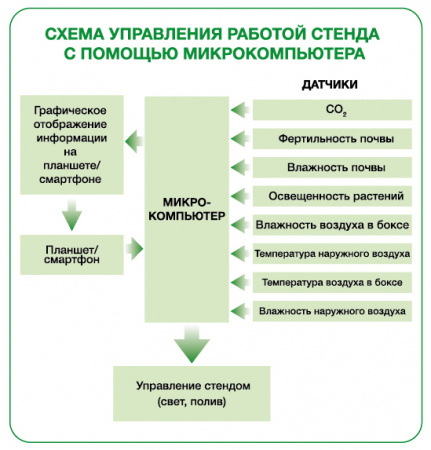 Компьютеризированный комплекс для проведения демонстрационных и лабораторных работ по биологии, экологии, естествознанию "Зеленая колонна"